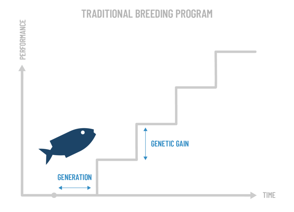 Genome Editing - CAT-Center for Aquaculture Technologies