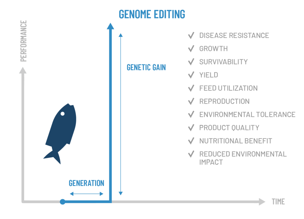 Genome Editing - CAT-Center for Aquaculture Technologies